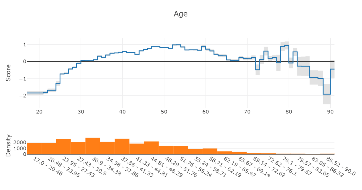 Age graph